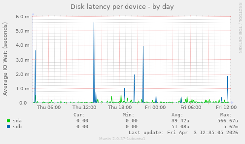 Disk latency per device